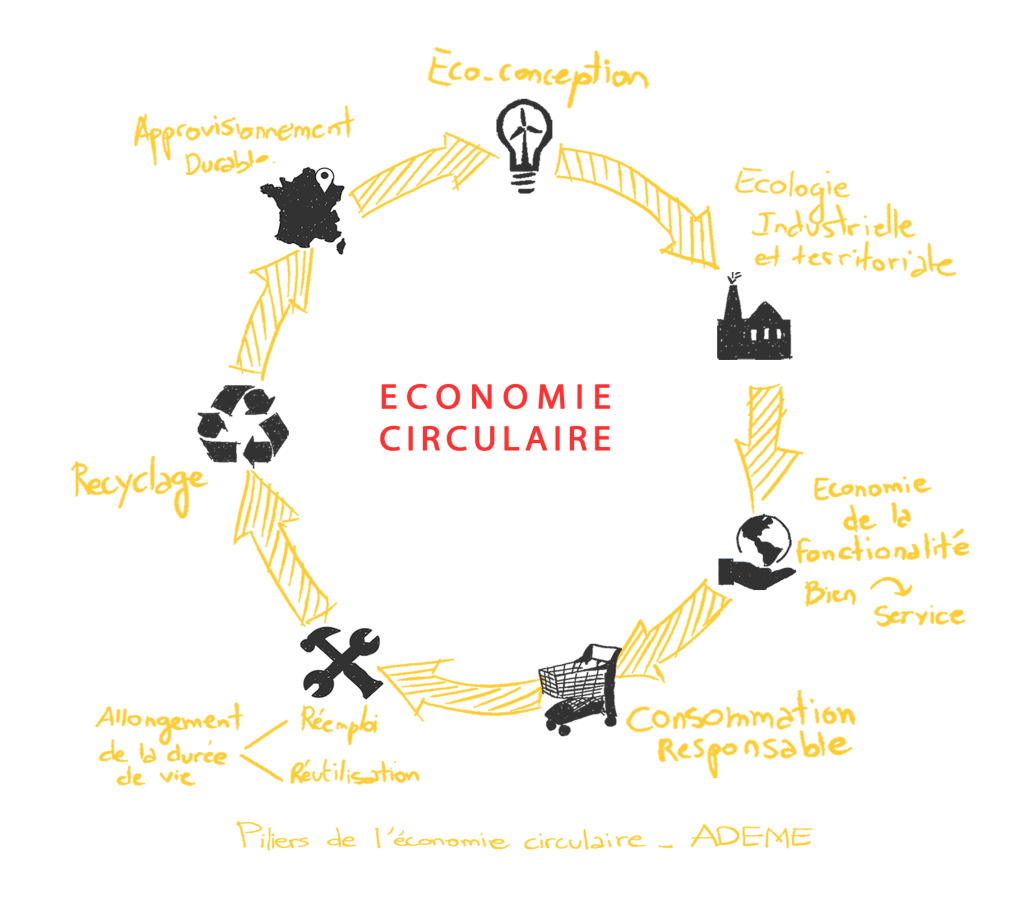schéma économie circulaire
