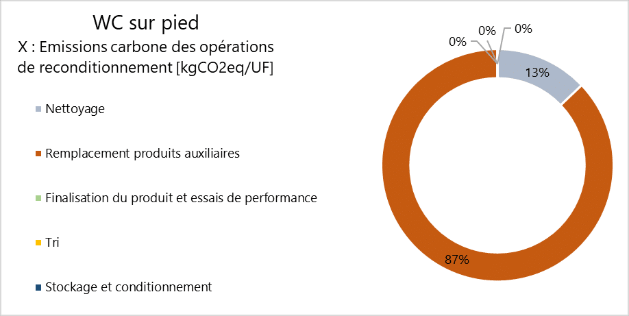 reconditionnement  WC impact carbone