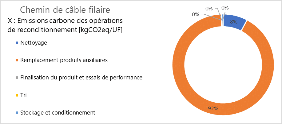 reconditionnement chemin de cable impact carbone